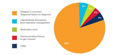 Radiology reasons for claims graph